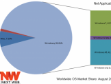Windows 7 trở thành hệ điều hành được sử dụng nhiều nhất